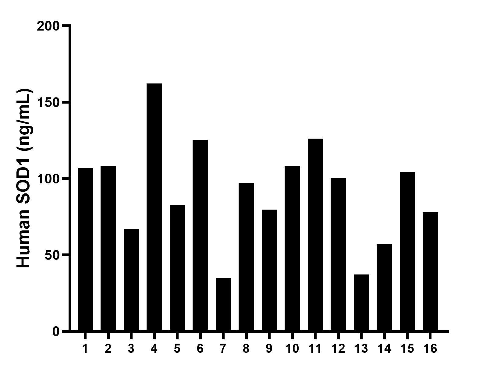 Serum of sixteen humans was measured. The human SOD1 concentration of detected samples was determined to be 92.2 ng/mL with a range of 34.8 - 162.3 ng/mL.